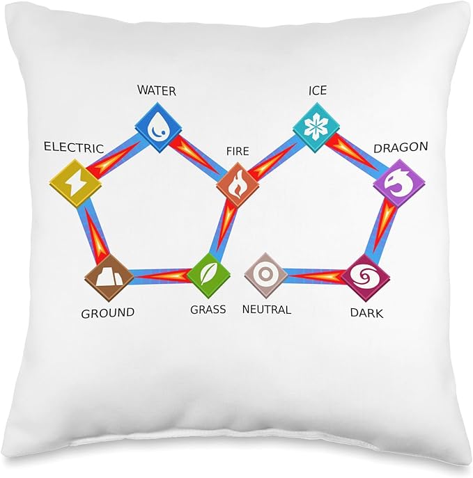 Pal World Elements Chart Elemental Cheat Sheet Throw Pillow