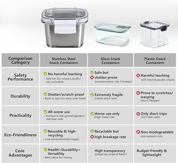 5 Pack Stainless Steel Food Storage Containers with Lids - 15.22 oz Small Snack Boxes & Lunch Containers, Shatterproof Leakproof Freezer Safe Meal Prep Containers for Portioning Snacks, Dips