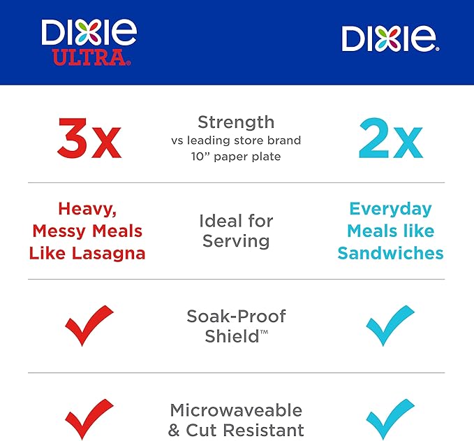 Dixie Medium Paper Plates,8.5 Inch,2X Stronger,Microwave-Safe,Soak-Proof,Cut Resistant,Disposable Plates For Everyday Breakfast,Lunch,& Dinner Meals,90 Count (Pack of 6)